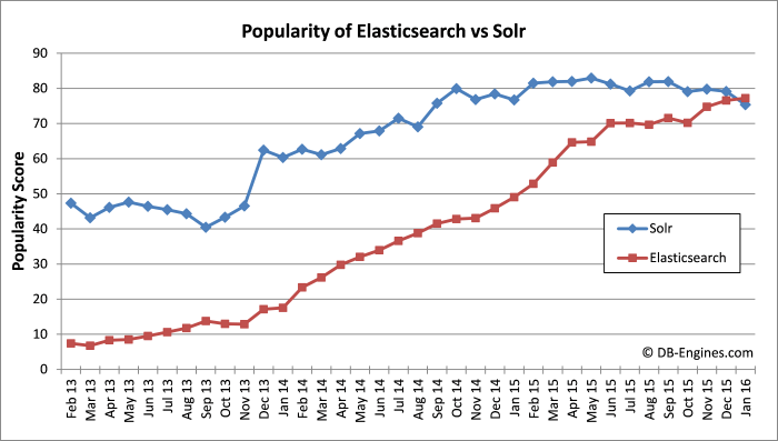 Elasticsearch vs Solr Trend