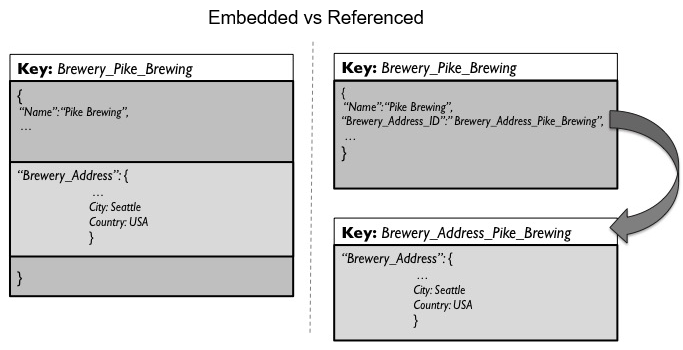 Embedding vs Referencing