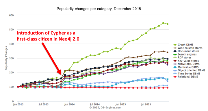 When Cypher was introduced as a graph query language with Neo4j 2.0, the popularity of graph databases on DB-Engines took off soon after.