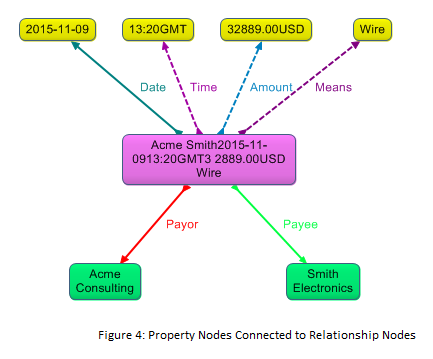 property nodes connected to relationship nodes