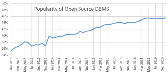 Trend Open Source DBMS