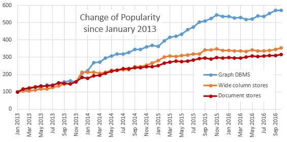 Change of popularity of DBMS since 2013