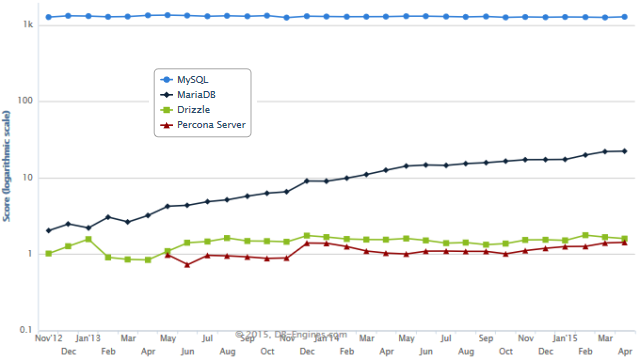 MySQL forks