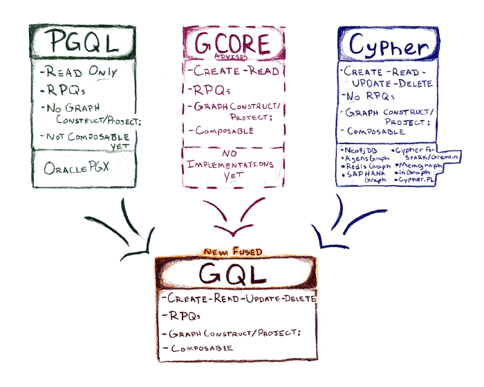 Graph Query Languages