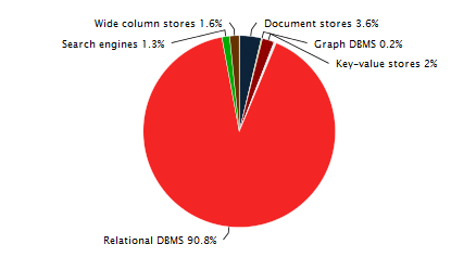 nosql rdbms market database pie chart engines db