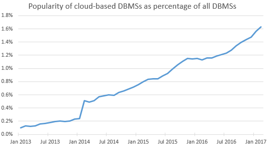 Cloud DBMS Trends