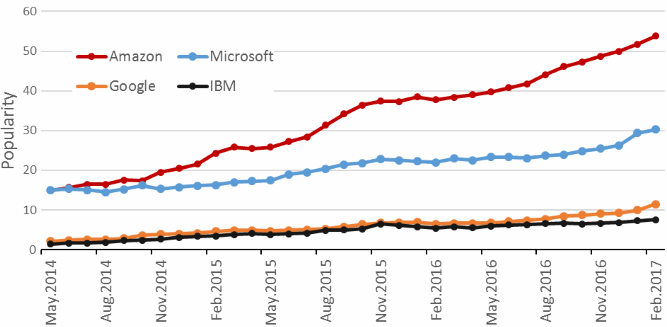 Cloud DBMS Trends