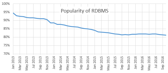 RDBMS Trend
