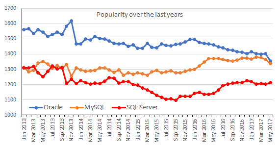 Oracle MySQL Trend