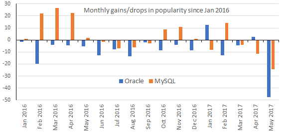 Monthly popularity gains/drops