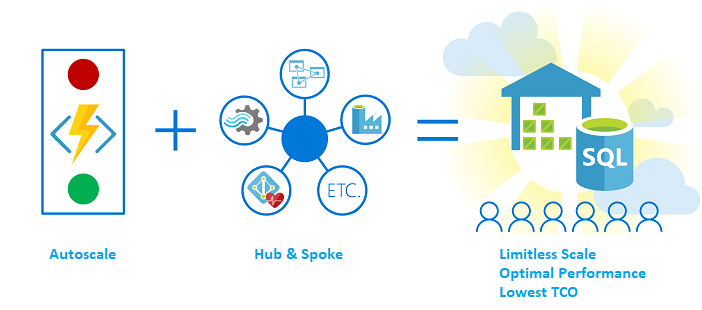 Azure Hub and Spoke