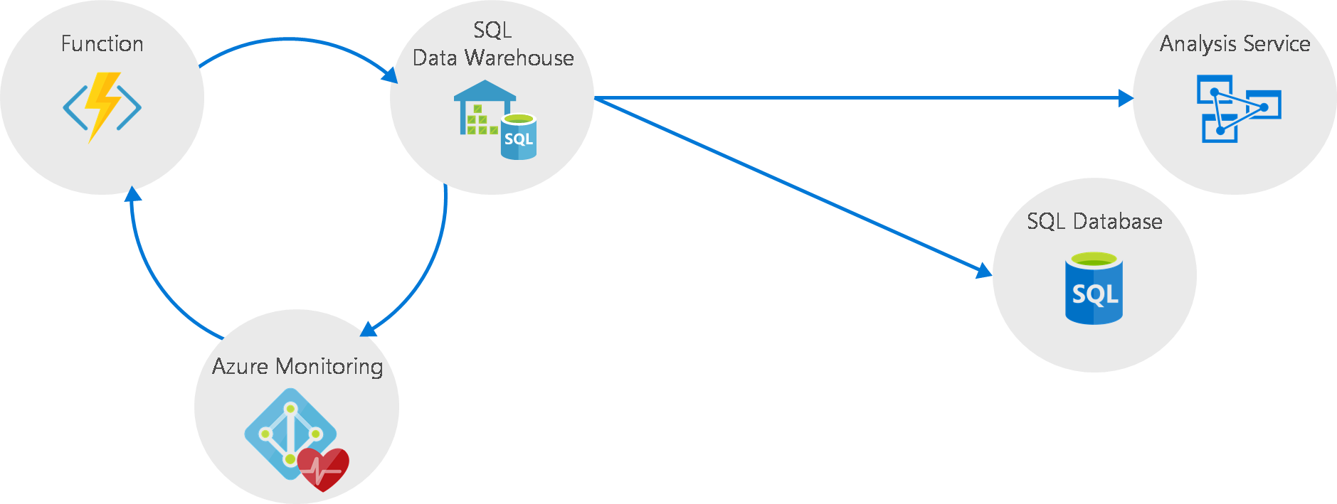 Right choice between #SQL DW, SQL DB and Analysis Services