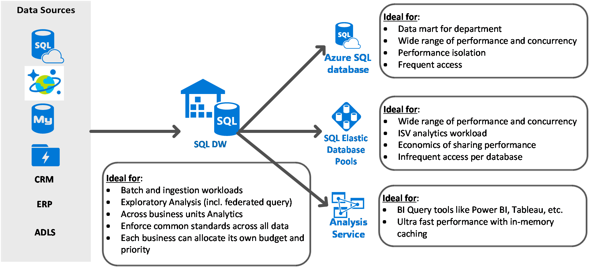 Hub and Spoke â€“ How to structure your data warehouse