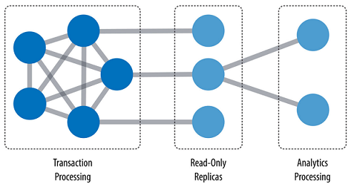 Transactional and analytical access