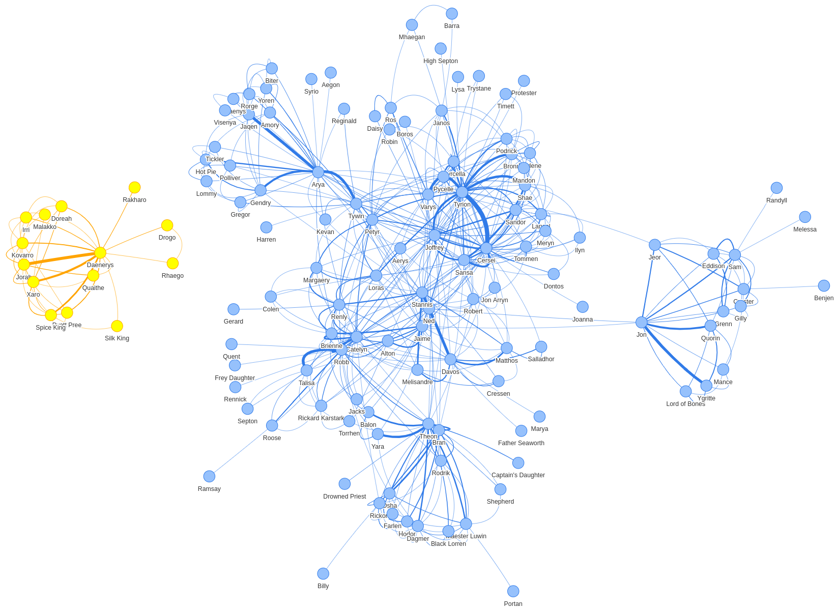 Game of Thrones visualization