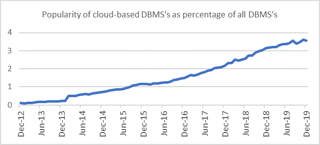 cloud-based DBMS popularity trend