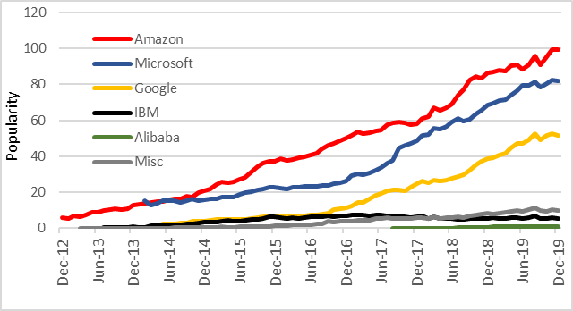 Cloud providers trend chart