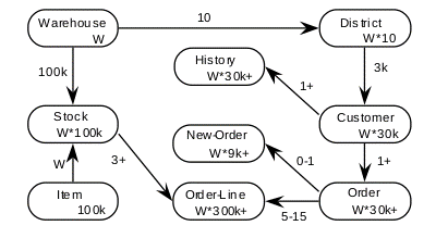 Entity-relationship diagram used in TPC-C