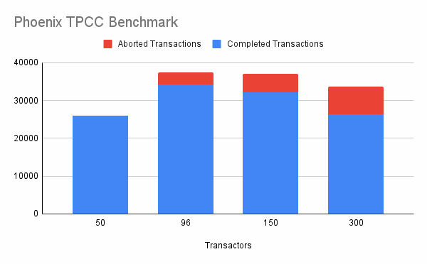 Phoenix TPCC Benchmark