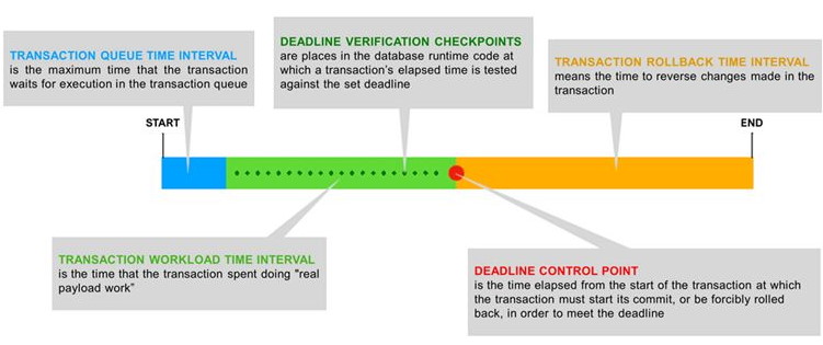 timeline of a real-time transaction