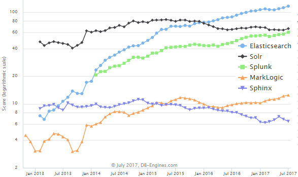 search engines popularity